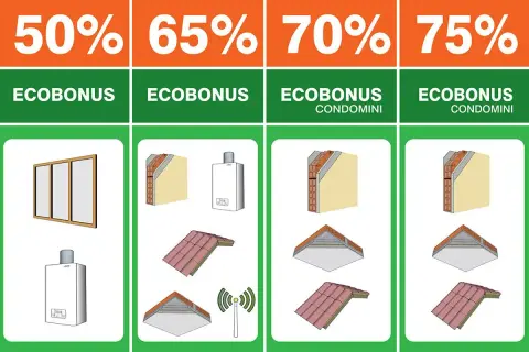 Schema riqualificazione edilizia: finestre, caldaie, isolamento pareti e tetti con incentivi Ecobonus 50-75%.