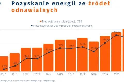 Wykres pokazuje wzrost produkcji energii elektrycznej z OZE, w tym energii wiatru, od 2010 do 2021 roku.