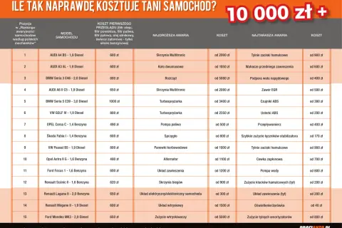 Tabela porównująca koszty przeglądów i napraw samochodów. Sprawdź, ile kosztują testy samochodowe i awarie popularnych modeli.