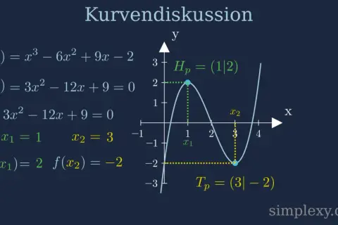 Kurvendiskussion: Hochpunkt berechnen. Die Funktion f(x) hat bei x1=1 den Hochpunkt Hp(1|2).