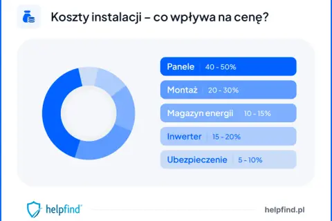 Wykres kołowy i lista pokazują, ile kosztuje fotowoltaika: panele (40-50%), montaż (20-30%), magazyn energii (10-15%), inwerter (15-20%), ubezpieczenie (5-10%).