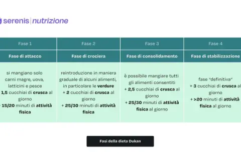 Schema della dieta Dukan: Fase di attacco con carni magre, uova, latticini, pesce, 1,5 cucchiai di crusca e 15-20 min attività fisica.