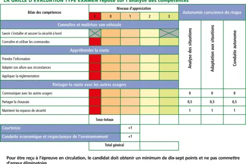 Grille d'évaluation pour un permis poids lourd, détaillant les compétences à maîtriser et les niveaux d'appréciation.