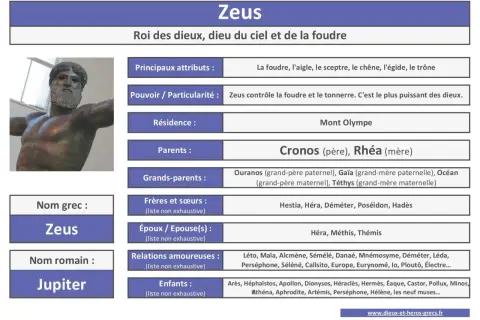Zeus, le roi des dieux, règne sur le ciel et la foudre. Il est le plus puissant des dieux, fils de Cronos et Rhéa.