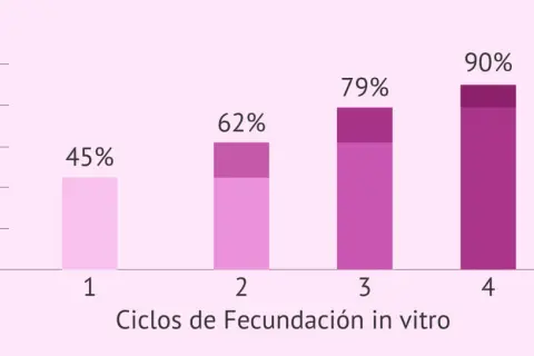 Gráfico muestra que la probabilidad de quedar embarazada aumenta con cada ciclo de FIV: 45% (1er ciclo), 62% (2do), 79% (3ro) y 90% (4to).