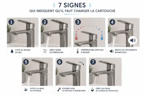 7 signes indiquant qu'il faut changer la cartouche du mitigeur : fuites, débit faible, température instable, bruits, poignée dure.