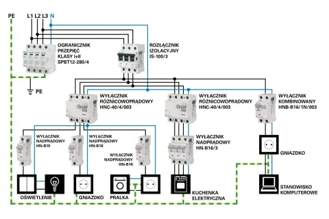 Schemat instalacji elektrycznej w domu: ogranicznik przepięć, rozłącznik izolacyjny, wyłączniki różnicowoprądowe i nadprądowe chroniące oświetlenie, gniazdka, pralkę, kuchenkę i komputer.