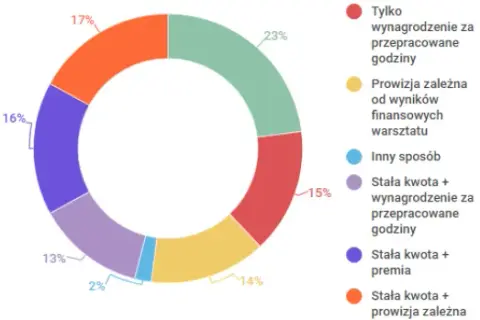Ile zarabia mechanik samochodowy w Niemczech? Zaskakujące fakty o wynagrodzeniach