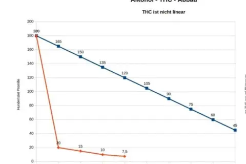 Diagramm zeigt Abbau von Alkohol und THC. Alkohol sinkt schnell, THC langsam. Frage: wie lange dauert es im allgemeinen bis 1,0 Promille Alkohol im Blut abgebaut ist?