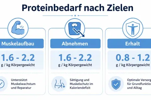 Jak obliczyć zapotrzebowanie na białko: budowa mięśni (1.6-2.2g/kg), odchudzanie (1.6-2.2g/kg), utrzymanie (0.8-1.2g/kg).