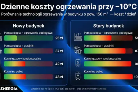 Koszty ogrzewania podłogowego w nowym budynku to 25 zł, a w starym 59 zł. Porównanie dziennych kosztów ogrzewania przy -10°C.