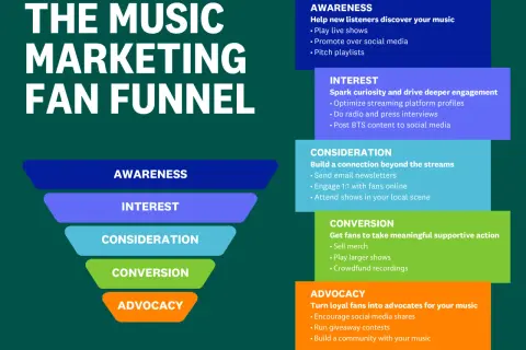 The Music Marketing Fan Funnel graphic shows how to grow a fanbase, including using email newsletters for musicians to build connections.