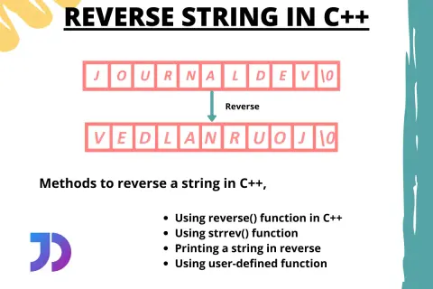 Illustration montrant comment inverser une string en C++. La string "JOURNALDEV\0" est transformée en "VEDLANRUOJ\0".