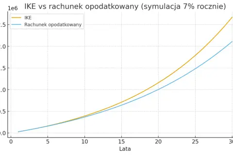 Wykres porównuje wzrost wartości IKE i rachunku opodatkowanego. Symulacja pokazuje, że IKE przewyższa rachunek opodatkowany, zwłaszcza po 2026 roku.