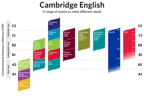 Gráfico de Cambridge English muestra cómo saber qué nivel de inglés tengo, alineando exámenes con el Marco Común Europeo de Referencia (CEFR).