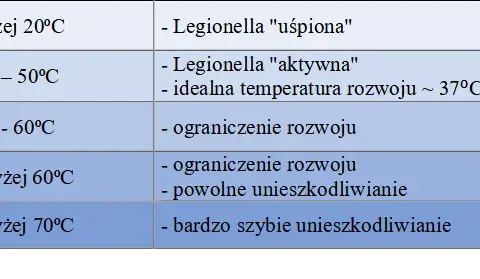 Temperatura ciepłej wody w bloku: Normy, Legionella i co zrobić?