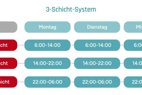 Übersicht über Arbeitszeitmodelle in Schichtarbeit: Früh-, Spät- und Nachtschicht von Montag bis Mittwoch mit festen Zeitfenstern.