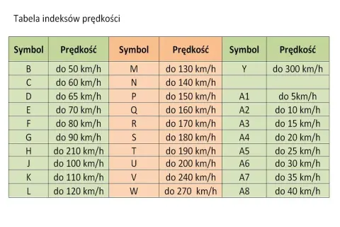 Tabela indeksów prędkości dla rozmiarów opon motocyklowych, od symboli B (50 km/h) do Y (300 km/h) i A1-A8 (5-40 km/h).