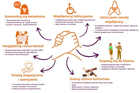 Grafika przedstawia zasady efektywnej współpracy w zespole: komunikacja, inkluzywność, jasne zasady, różnorodność, empatia, dopasowanie do klienta i szacunek dla różnic kulturowych.