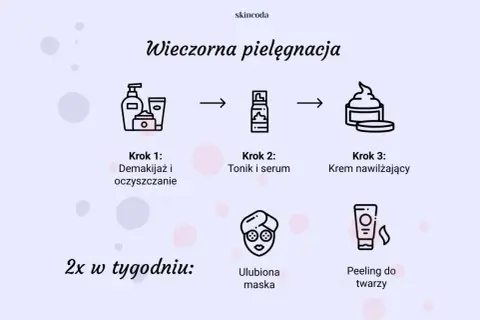 Schemat wieczornej pielęgnacji twarzy: demakijaż, tonik, serum, krem nawilżający. Dwa razy w tygodniu dodaj maskę lub peeling.