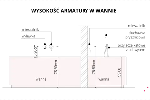 Dwie wanny z wymiarami: jedna 75-80cm, druga 75-80cm i 55-60cm. Określają wysokość wanny.