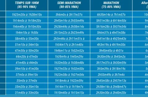 Tableau VMA : temps pour 10km, semi-marathon et marathon. Idéal pour planifier votre prochain vma marathon.