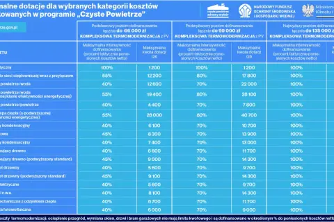 Tabela dotacji na audyt energetyczny i termomodernizację w programie "Czyste Powietrze". Maksymalne kwoty dofinansowania dla różnych źródeł ciepła.
