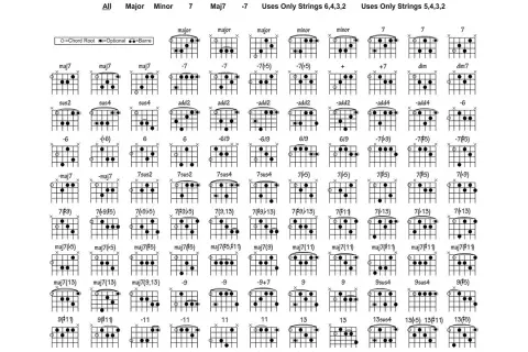 Ile jest akordów na gitarze i jak łatwo je opanować?