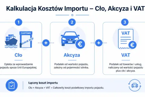 Kalkulacja kosztów importu auta: cło, akcyza (podatek od wartości pojazdu) i VAT. Urząd skarbowy nalicza te opłaty.