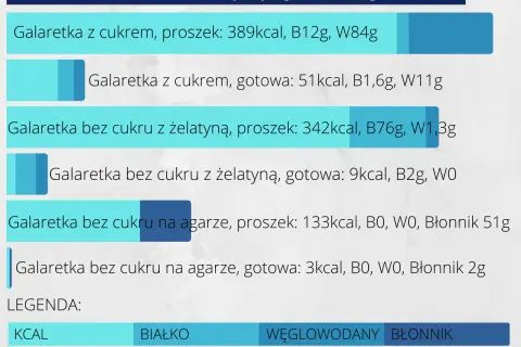 Porównanie galaretek: gotowa galaretka bez cukru z żelatyną ma 9 kcal, a na agarze 3 kcal. Sprawdź, ile kcal ma galaretka bez cukru.
