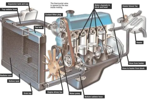 Diagrama de un motor con sistema de refrigeración por agua, mostrando radiador, bomba, mangueras y canales de agua.