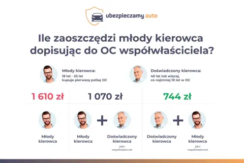 Młody kierowca kupujący pierwszą polisę OC zapłaci 1610 zł. Gdy dopisze doświadczonego współwłaściciela, koszt spadnie do 744 zł.