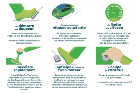 Conseils d'éco-conduite : démarrer en douceur, maintenir une vitesse constante, limiter sa vitesse, anticiper et utiliser le frein moteur, couper le moteur à l'arrêt.