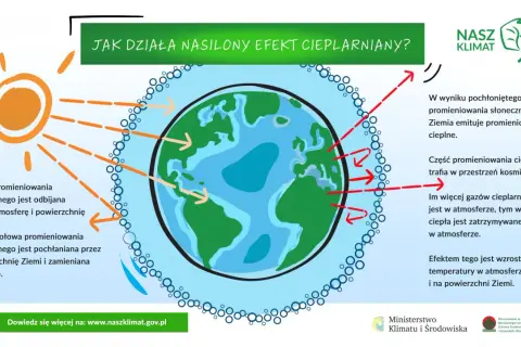 Ilustracja pokazuje, jak gazy cieplarniane zatrzymują ciepło, prowadząc do wzrostu temperatury Ziemi. To wyjaśnia, jak działają zmiany klimatyczne.