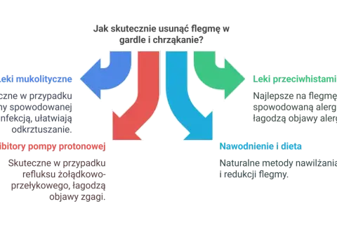 Diagram przedstawia metody walki z flegmą w gardle: leki mukolityczne, inhibitory pompy protonowej, leki przeciwhistaminowe oraz nawodnienie i dieta.