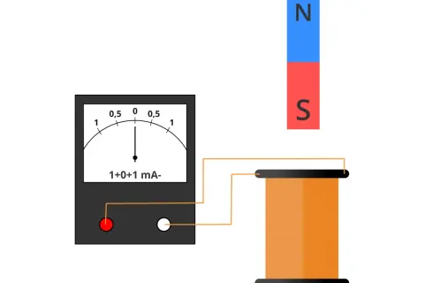Schemat demonstracji indukcji elektromagnetycznej: magnes zbliża się do cewki połączonej z amperomierzem, wskazującym przepływ prądu.