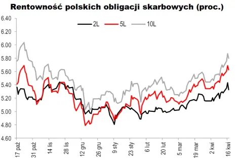 Rentowności polskich obligacji: Zaskakujące zmiany i prognozy na przyszłość
