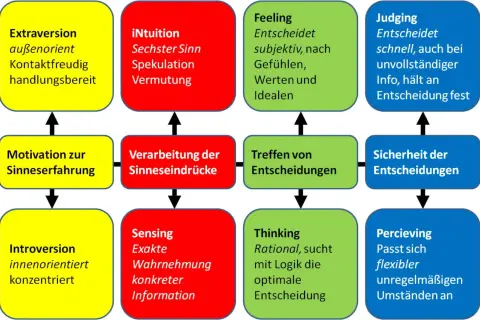 Diagramm zeigt, wie 16 personalities wer passt zusammen, basierend auf Extraversion/Introversion, Sensing/Intuition, Thinking/Feeling, Judging/Perceiving.