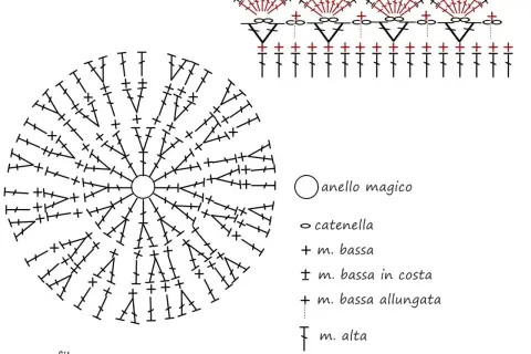 Schema per creare bellissimi sottopiatti uncinetto. Include simboli per maglia bassa, catenella e maglia alta.