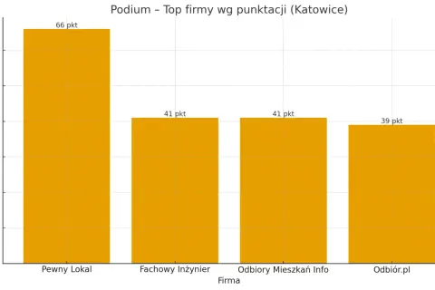 Wykres słupkowy pokazujący ranking firm z Katowic pod względem punktacji: Pewny Lokal (66 pkt), Fachowy Inżynier (41 pkt), Odbiory Mieszkań Info (41 pkt), Odbiór.pl (39 pkt).