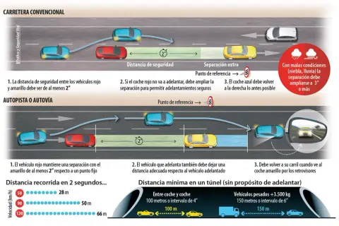 Ilustración muestra la distancia de seguridad entre coches en carretera, destacando la distancia de frenado.