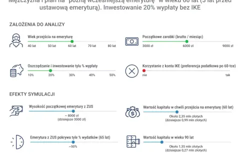 Plan mężczyzny na "późną wcześniejszą emeryturę" w wieku 60 lat. Symulacja pokazuje kapitał 2,35 mln zł.