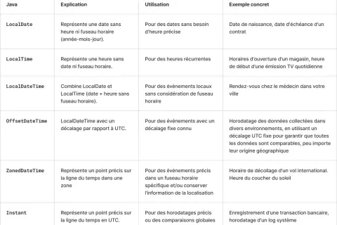 Tableau comparant les classes Java pour la gestion des dates et heures. Le `LocalDateTime` peut être converti en `Instant` pour des horodatages globaux.