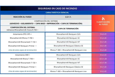 Tabla de clasificación de reacción al fuego para sistemas de aislamiento, mostrando combinaciones como A2-s1.d0 y B-s1.d0.
