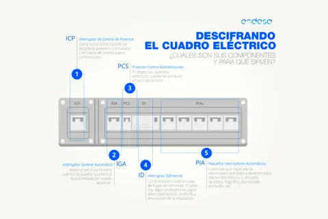 Esquema de un cuadro eléctrico de casa, mostrando sus componentes: ICP, IGA, PCS, ID y PIAS, con explicaciones.