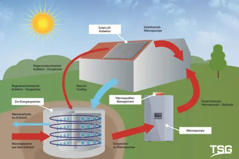 Schema zur Eisspeicher Funktion: Sonne erwärmt Kollektor, Wärmepumpe nutzt Energie aus Erdreich und Eisspeicher.