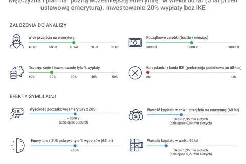 Symulacja emerytury: mężczyzna przechodzi na emeryturę w wieku 60 lat, inwestując 20% pensji. Sprawdź, w jakim miesiącu najlepiej przejść na emeryturę.