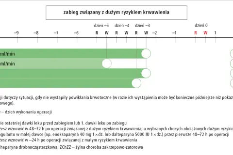 Schemat przedstawia schemat odstawiania i wznawiania leków przeciwzakrzepowych, w tym Xarelto, po zabiegu z dużym ryzykiem krwawienia.