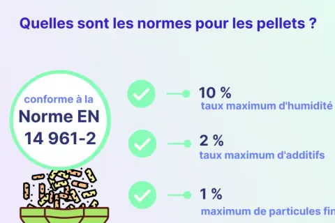 Norme EN 14 961-2 pour les pellets : humidité max 10%, additifs max 2%, fines max 1%.