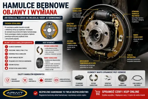 Schemat hamulca bębnowego: szczęki hamulcowe dociskane do bębna, cylinderki, sprężyny i mechanizm samoregulacji. Kluczowe elementy układu hamulcowego.